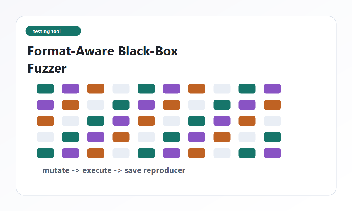Mutation testing visual for a format-aware black-box fuzzer.